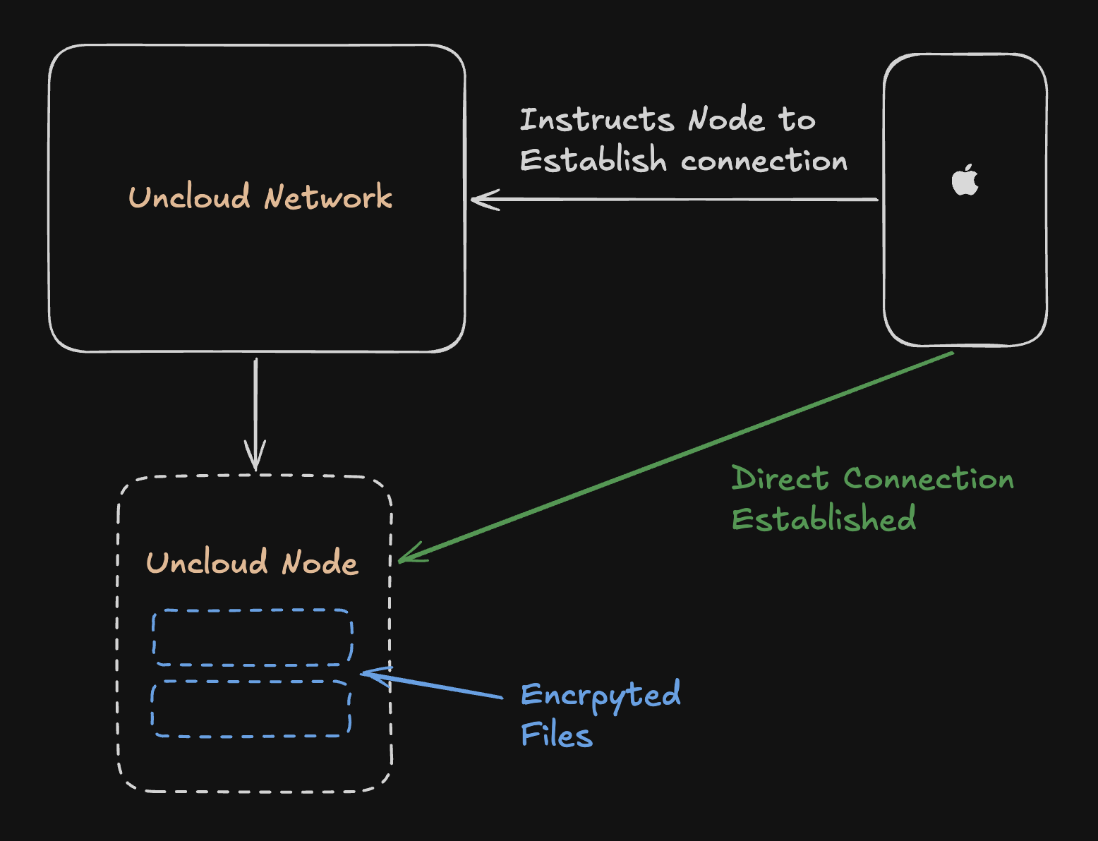 Uncloud Architecture Diagram